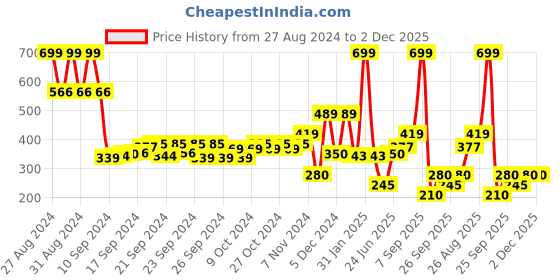 ajio.com performax Boys Regular Fit Round-Neck T-Shirt with Brand Print performax Price History Graph from 27 Aug 2024 to 1 Dec 2025