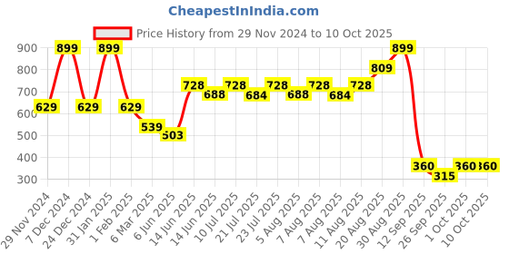 ajio.com performax Boys Regular Fit Shorts with Contrast Panel performax Price History Graph from 29 Nov 2024 to 10 Oct 2025