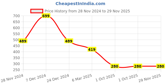ajio.com performax Boys Typographic Print Regular Fit Crew-Neck T-Shirt performax Price History Graph from 28 Nov 2024 to 29 Nov 2025