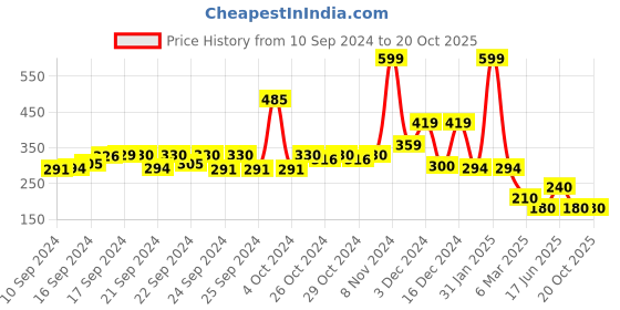 ajio.com performax Boys Typographic Print Regular Fit Round-Neck Singlet performax Price History Graph from 10 Sep 2024 to 19 Oct 2025