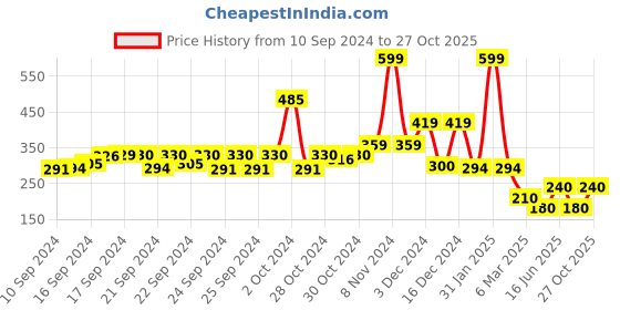 ajio.com performax Boys Typographic Print Regular Fit Round-Neck Singlet performax Price History Graph from 10 Sep 2024 to 27 Oct 2025