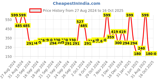 ajio.com performax Boys Typographic Print Regular Fit Round-Neck T-Shirt performax Price History Graph from 27 Aug 2024 to 16 Oct 2025
