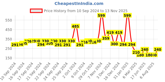 ajio.com performax Boys Typographic Print Regular Fit Round-Neck T-Shirt performax Price History Graph from 10 Sep 2024 to 13 Nov 2025