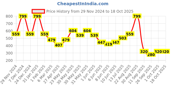 ajio.com performax Boys Typographic Print Regular Fit Shorts performax Price History Graph from 29 Nov 2024 to 18 Oct 2025