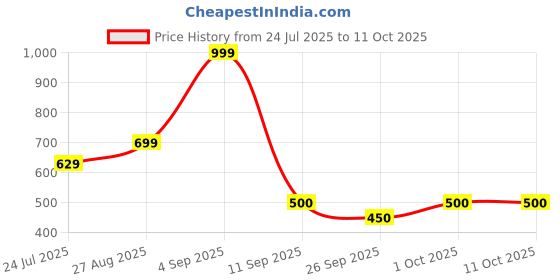 ajio.com performax Boys Typographic Print Regular Fit Shorts performax Price History Graph from 24 Jul 2025 to 11 Oct 2025
