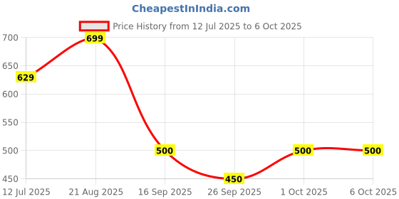 ajio.com performax Boys Typographic Print Regular Fit Shorts performax Price History Graph from 12 Jul 2025 to 5 Oct 2025