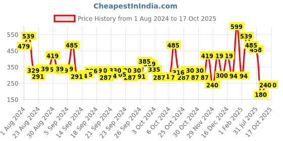 ajio.com performax Boys Typographic Regular Fit Round-Neck T-Shirt performax Price History Graph from 1 Aug 2024 to 16 Oct 2025