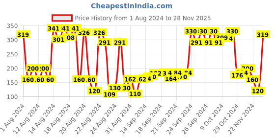 ajio.com performax Brand Print Backpack with Grab Handles performax Price History Graph from 1 Aug 2024 to 28 Nov 2025