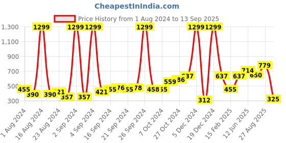 ajio.com performax Brand Print Fastdry Running Jacket performax Price History Graph from 1 Aug 2024 to 13 Sep 2025