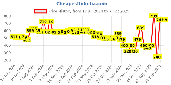 ajio.com performax Brand Print Sliders performax Price History Graph from 17 Jul 2024 to 4 Oct 2025