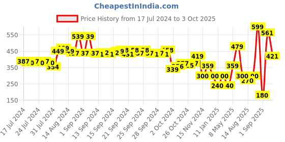 ajio.com performax Brand Print Slides performax Price History Graph from 17 Jul 2024 to 3 Oct 2025