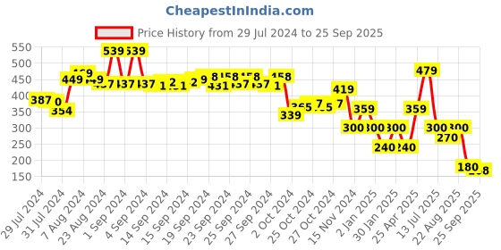 ajio.com performax Brand Print Slides performax Price History Graph from 29 Jul 2024 to 25 Sep 2025