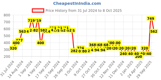 ajio.com performax Brand Print Slides with Velcro Strap performax Price History Graph from 31 Jul 2024 to 8 Oct 2025