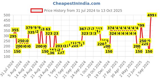ajio.com performax Camouflage Print Backpack performax Price History Graph from 31 Jul 2024 to 13 Oct 2025