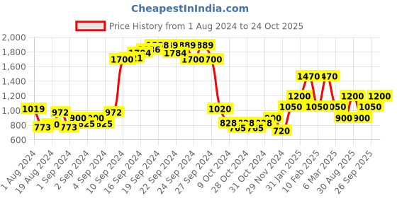 ajio.com performax Camouflage Print Puffer Jacket performax Price History Graph from 1 Aug 2024 to 24 Oct 2025