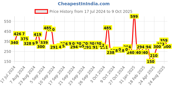 ajio.com performax Capris with Elasticated Waist performax Price History Graph from 17 Jul 2024 to 9 Oct 2025