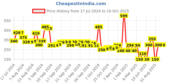 ajio.com performax Capris with Elasticated Waist performax Price History Graph from 17 Jul 2024 to 9 Oct 2025