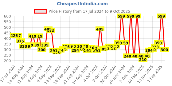 ajio.com performax Capris with Elasticated Waist performax Price History Graph from 17 Jul 2024 to 9 Oct 2025