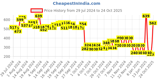 ajio.com performax Chevron-Knit Performance  Shoes performax Price History Graph from 29 Jul 2024 to 24 Oct 2025