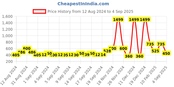 ajio.com performax Colorblock Sports Leggings performax Price History Graph from 12 Aug 2024 to 4 Sep 2025