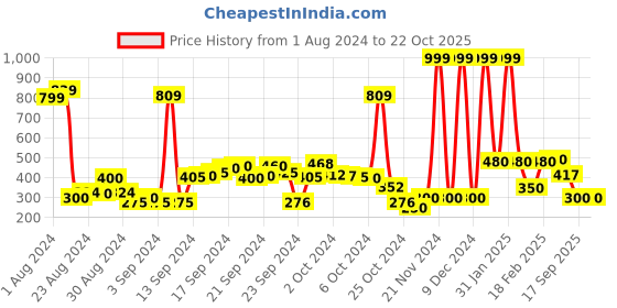 ajio.com performax Colourblock Crew-Neck Sweatshirt performax Price History Graph from 1 Aug 2024 to 22 Oct 2025