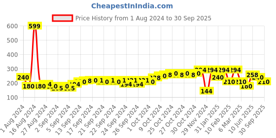 ajio.com performax Colourblock Crew-Neck T-Shirt performax Price History Graph from 1 Aug 2024 to 30 Sep 2025