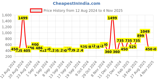 ajio.com performax Colourblock High-Rise Leggings performax Price History Graph from 12 Aug 2024 to 2 Nov 2025