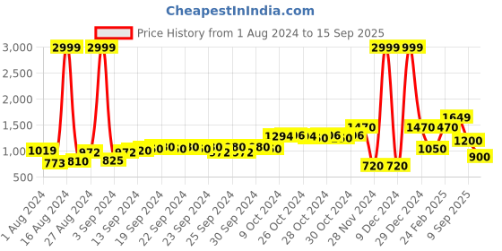 ajio.com performax Colourblock Hooded Puffer Jacket performax Price History Graph from 1 Aug 2024 to 15 Sep 2025