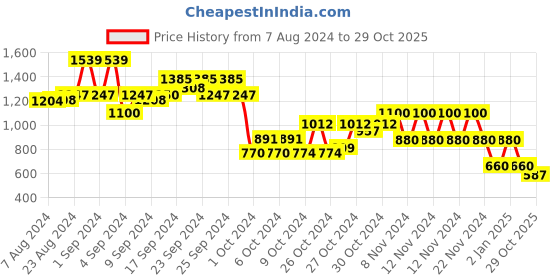ajio.com performax Colourblock Lace-Up Lifestyle Shoes performax Price History Graph from 7 Aug 2024 to 29 Oct 2025