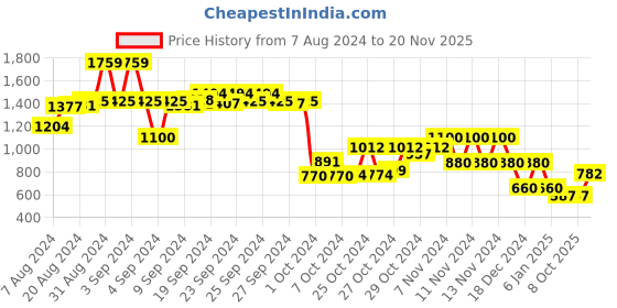 ajio.com performax Colourblock Lace-Up Lifestyle Shoes performax Price History Graph from 7 Aug 2024 to 20 Nov 2025