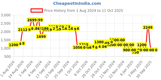 ajio.com performax Colourblock Lace-Up Running Shoes performax Price History Graph from 1 Aug 2024 to 11 Oct 2025