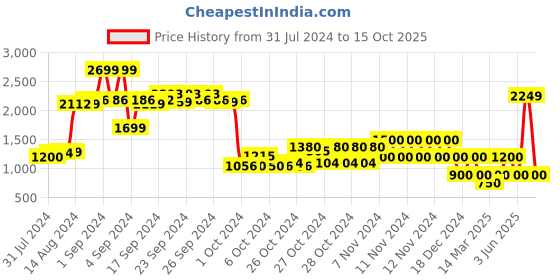 ajio.com performax Colourblock Lace-Up Running Shoes performax Price History Graph from 31 Jul 2024 to 15 Oct 2025