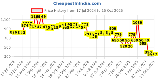 ajio.com performax Colourblock Lace-Up Running Shoes performax Price History Graph from 17 Jul 2024 to 14 Oct 2025