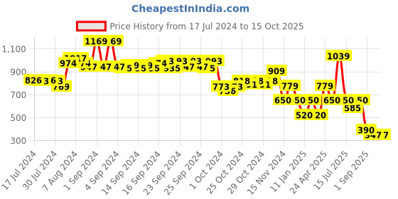 ajio.com performax Colourblock Lace-Up Running Shoes performax Price History Graph from 17 Jul 2024 to 14 Oct 2025