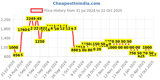 ajio.com performax Colourblock Lace-Up Sports Shoes performax Price History Graph from 31 Jul 2024 to 22 Oct 2025