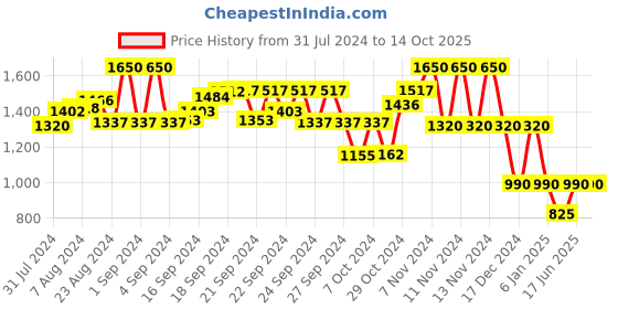 ajio.com performax Colourblock Lace-Up Training Shoes performax Price History Graph from 31 Jul 2024 to 13 Oct 2025