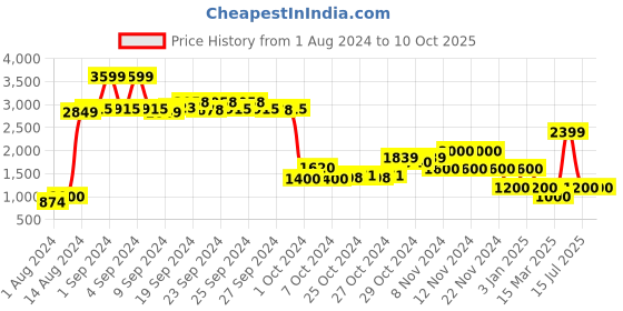 ajio.com performax Colourblock Low-Top Lace-Up Short Shoes performax Price History Graph from 1 Aug 2024 to 9 Oct 2025
