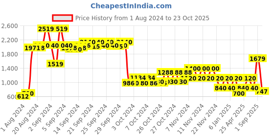 ajio.com performax Colourblock Low-Top Lace-Up Sport Shoes performax Price History Graph from 1 Aug 2024 to 23 Oct 2025
