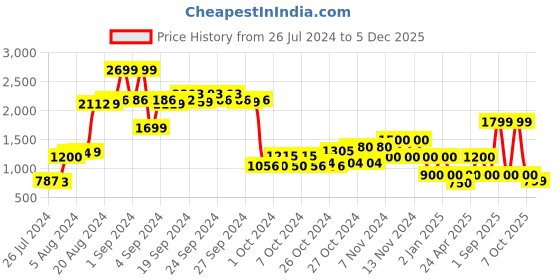ajio.com performax Colourblock Low-Top Lace-Up Sport Shoes performax Price History Graph from 26 Jul 2024 to 5 Dec 2025