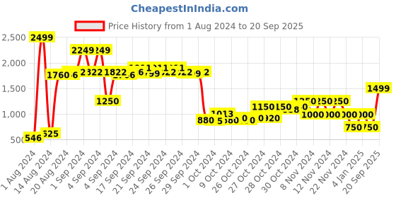 ajio.com performax Colourblock Low-Top Lace-Up Sport Shoes performax Price History Graph from 1 Aug 2024 to 20 Sep 2025