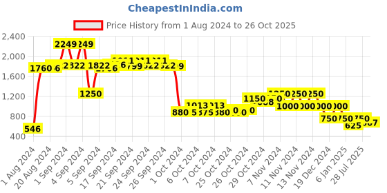 ajio.com performax Colourblock Low-Top Lace-Up Sport Shoes performax Price History Graph from 1 Aug 2024 to 26 Oct 2025