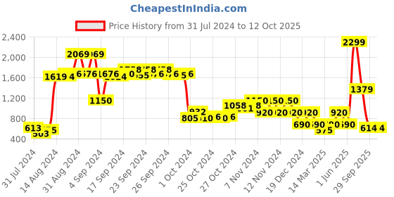 ajio.com performax Colourblock Low-Top Lace-Up Sport Shoes performax Price History Graph from 31 Jul 2024 to 12 Oct 2025