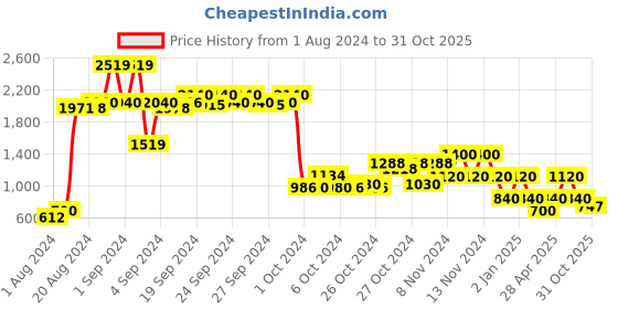 ajio.com performax Colourblock Low-Top Lace-Up Sport Shoes performax Price History Graph from 1 Aug 2024 to 31 Oct 2025