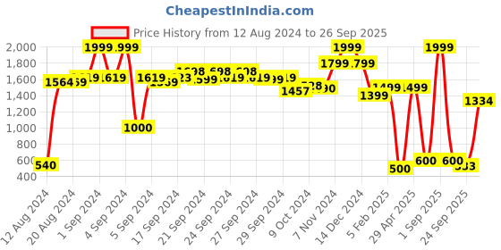 ajio.com performax Colourblock Low-Top Sports Shoes performax Price History Graph from 12 Aug 2024 to 26 Sep 2025