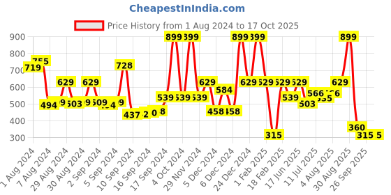 ajio.com performax Colourblock Round-Neck Sweatshirt performax Price History Graph from 1 Aug 2024 to 15 Oct 2025