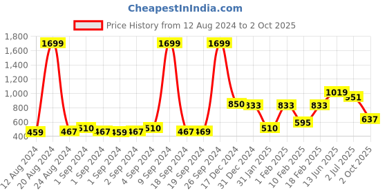 ajio.com performax Colourblock Training Jacket performax Price History Graph from 12 Aug 2024 to 2 Oct 2025