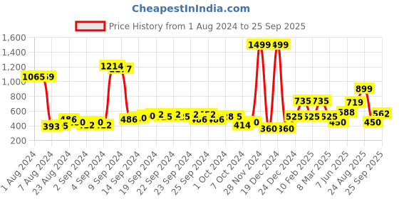 ajio.com performax Colourblock Zip-Front Track Jacket performax Price History Graph from 1 Aug 2024 to 25 Sep 2025