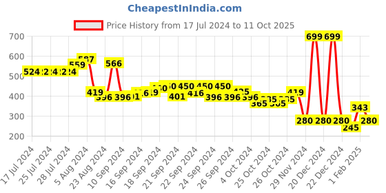ajio.com performax Compression Swimming Shorts performax Price History Graph from 17 Jul 2024 to 11 Oct 2025
