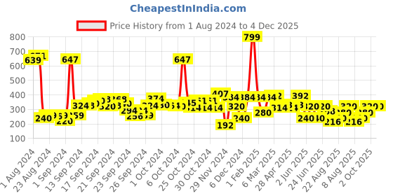 ajio.com performax Crew-Neck Sweatshirt with Placement Print performax Price History Graph from 1 Aug 2024 to 4 Dec 2025