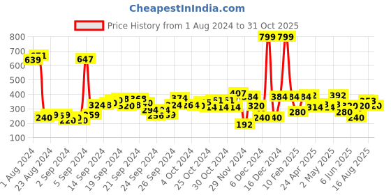 ajio.com performax Crew-Neck Sweatshirt with Ribbed Hemline performax Price History Graph from 1 Aug 2024 to 31 Oct 2025